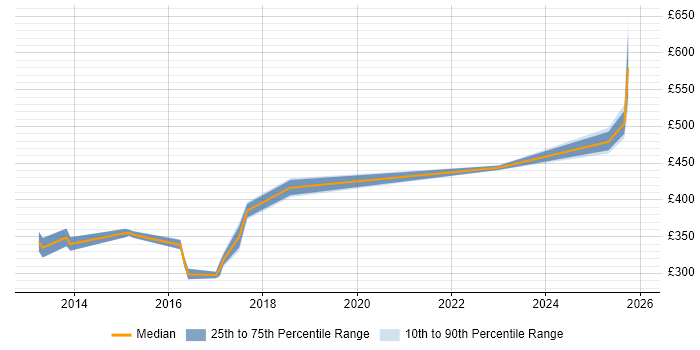 Contractor daily rate distribution trend for jobs in Warwick citing System Testing
