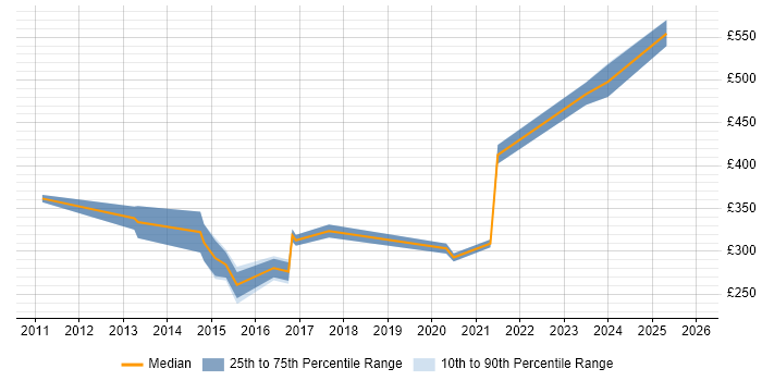 Contractor daily rate distribution trend for Systems Analyst job vacancies in Warwick