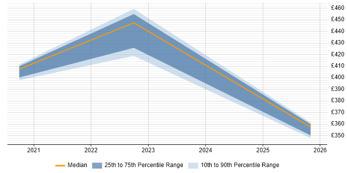 Contractor daily rate distribution trend for Systems Engineer job vacancies in Warwick