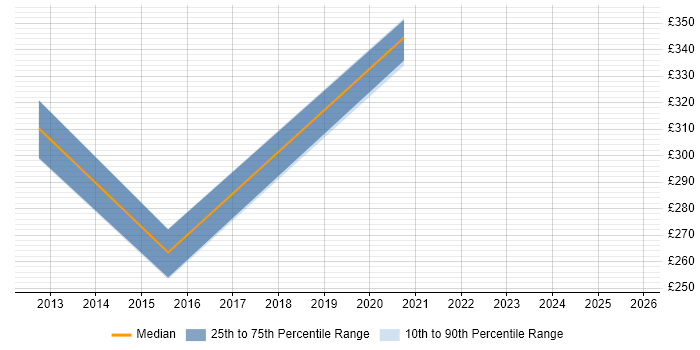 Contractor daily rate distribution trend for Systems Support job vacancies in Warwick