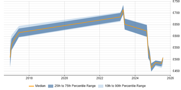 Contractor daily rate distribution trend for jobs in Warwick citing Task Automation Contractor daily rate distribution trend for jobs in Warwick citing Task Automation