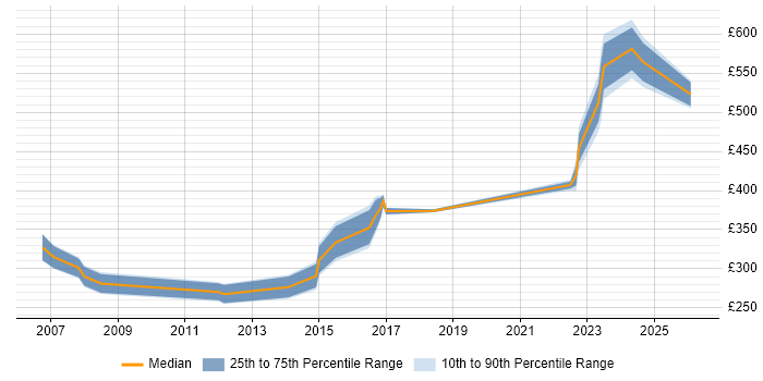 Contractor daily rate distribution trend for jobs in Warwick citing TCP/IP