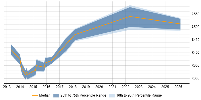 Contractor daily rate distribution trend for jobs in Warwick citing TDD