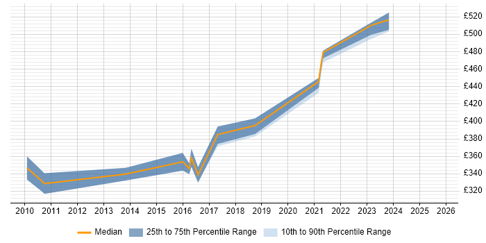 Contractor daily rate distribution trend for Technical Analyst job vacancies in Warwick