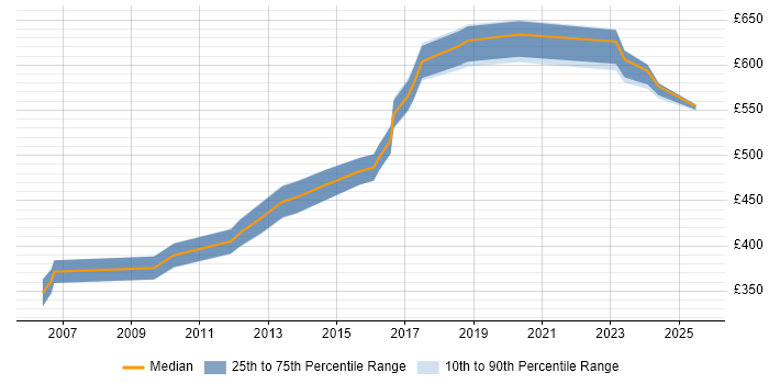 Contractor daily rate distribution trend for Technical Architect job vacancies in Warwick