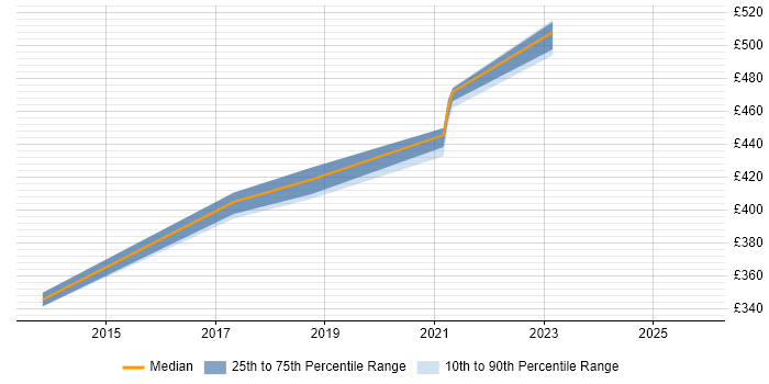 Contractor daily rate distribution trend for Technical Business Analyst job vacancies in Warwick