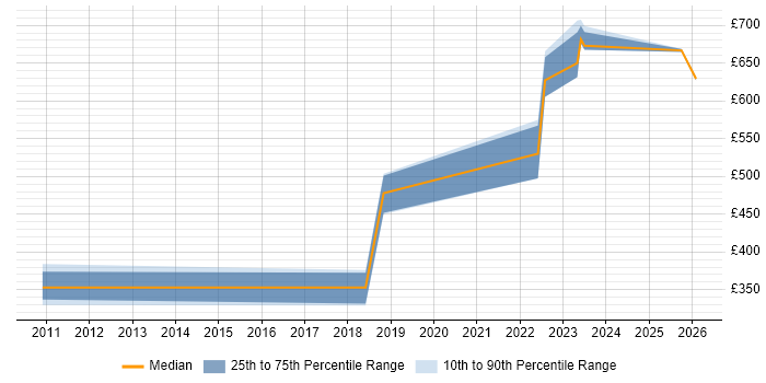 Contractor daily rate distribution trend for Technical Leader job vacancies in Warwick