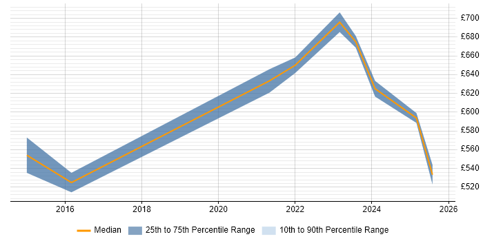 Contractor daily rate distribution trend for jobs in Warwick citing Technology Strategy