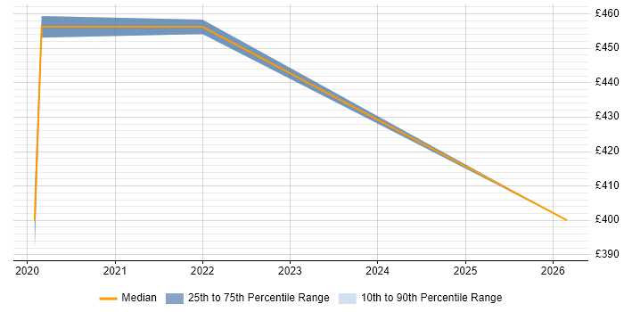 Contractor daily rate distribution trend for jobs in Warwick citing Technology Transformation