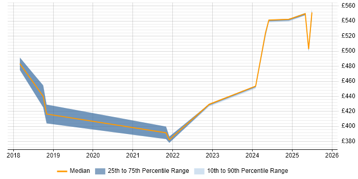 Contractor daily rate distribution trend for jobs in Warwick citing Terraform