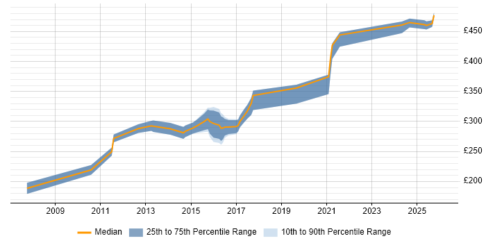 Contractor daily rate distribution trend for Test Analyst job vacancies in Warwick