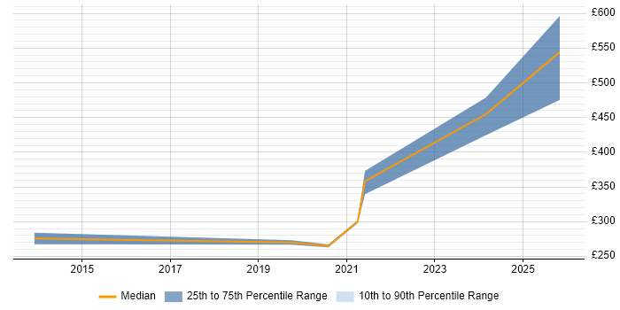 Contractor daily rate distribution trend for Test Engineer job vacancies in Warwick