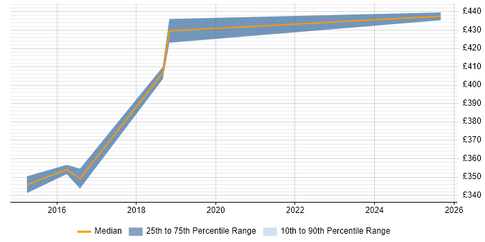 Contractor daily rate distribution trend for Test Leader job vacancies in Warwick