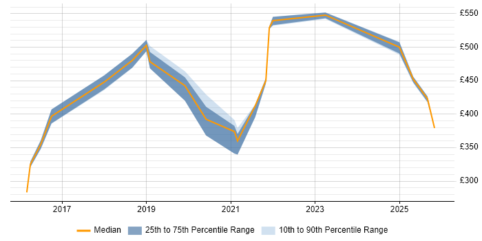 Contractor daily rate distribution trend for jobs in Warwick citing Test Management