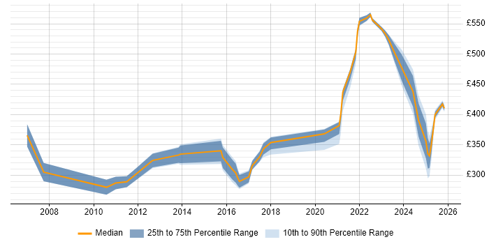Contractor daily rate distribution trend for jobs in Warwick citing Test Scripting