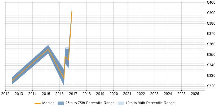 Contractor daily rate distribution trend for Test Specialist job vacancies in Warwick