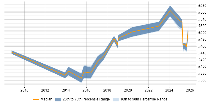 Contractor daily rate distribution trend for jobs in Warwick citing Test Strategy