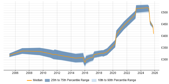 Contractor daily rate distribution trend for Tester job vacancies in Warwick