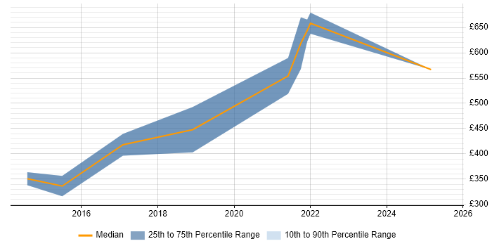 Contractor daily rate distribution trend for jobs in Warwick citing Thought Leadership