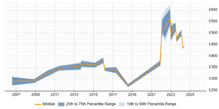 Contractor daily rate distribution trend for jobs in Warwick citing Time Management
