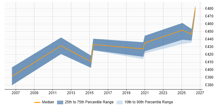 Contractor daily rate distribution trend for jobs in Warwick citing Tivoli Storage Manager