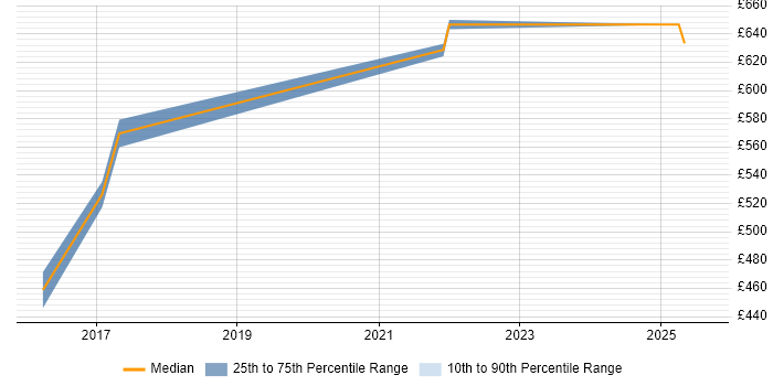 Contractor daily rate distribution trend for jobs in Warwick citing TOGAF Certification