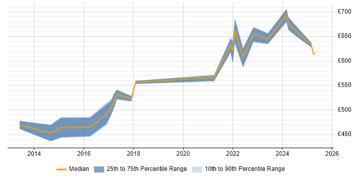 Contractor daily rate distribution trend for jobs in Warwick citing TOGAF