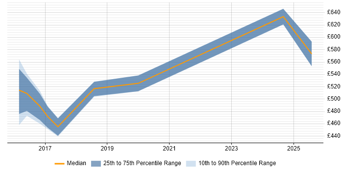 Contractor daily rate distribution trend for Transformation Manager job vacancies in Warwick