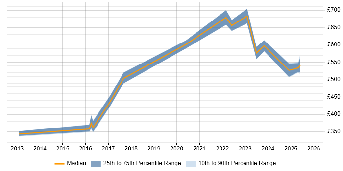 Contractor daily rate distribution trend for jobs in Warwick citing Translating Business Requirements