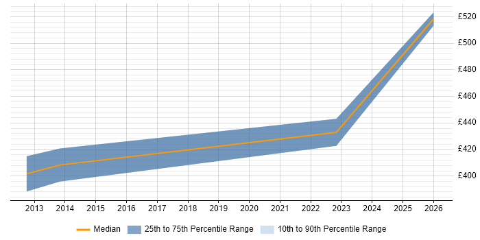 Contractor daily rate distribution trend for jobs in Warwick citing Trend Analysis