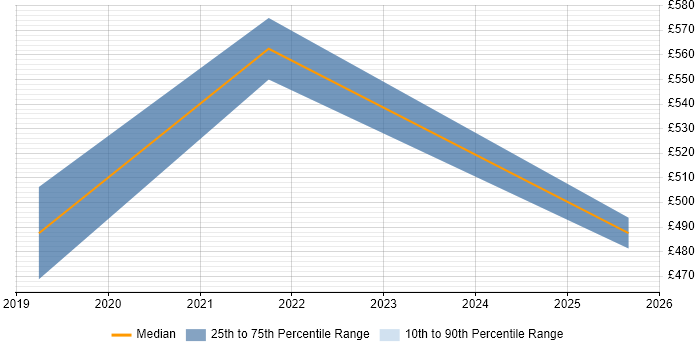 Contractor daily rate distribution trend for jobs in Warwick citing Typography