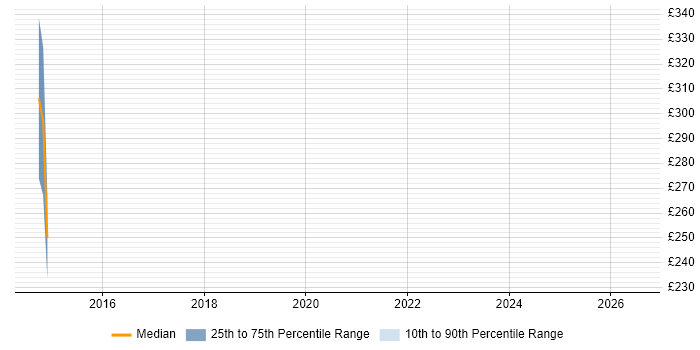 Contractor daily rate distribution trend for jobs in Warwick citing Ubuntu