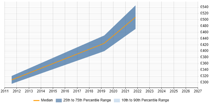 Contractor daily rate distribution trend for UI Designer job vacancies in Warwick