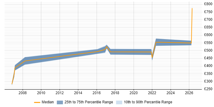 Contractor daily rate distribution trend for jobs in Warwick citing UML