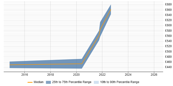 Contractor daily rate distribution trend for jobs in Warwick citing Usability Testing