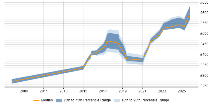 Contractor daily rate distribution trend for jobs in Warwick citing Use Case