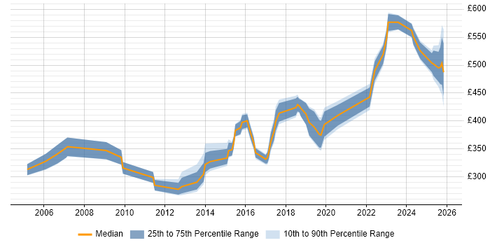 Contractor daily rate distribution trend for jobs in Warwick citing User Acceptance Testing