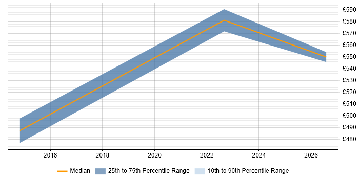 Contractor daily rate distribution trend for jobs in Warwick citing User-Centered Design (UCD)