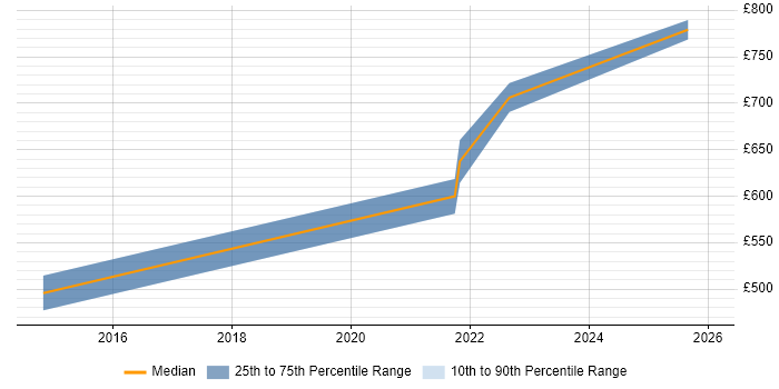 Contractor daily rate distribution trend for jobs in Warwick citing User Research