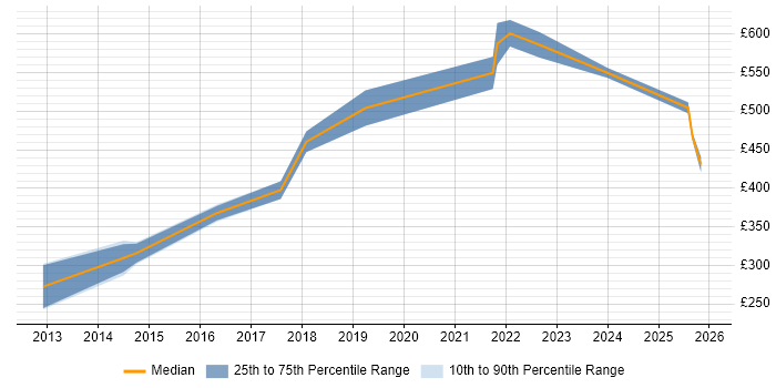 Contractor daily rate distribution trend for jobs in Warwick citing UX Design