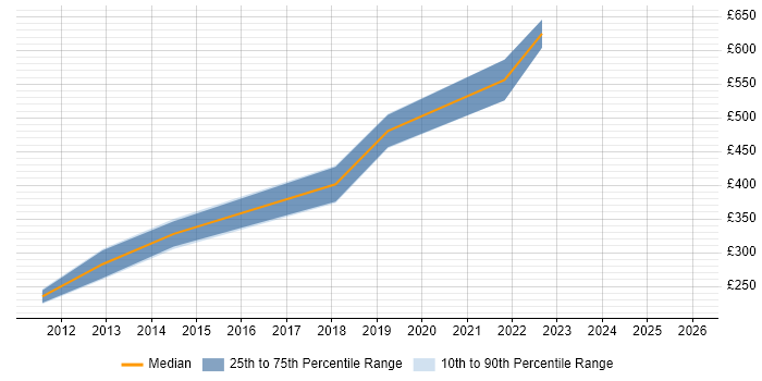 Contractor daily rate distribution trend for UX Designer job vacancies in Warwick