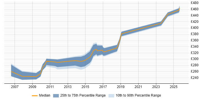 Contractor daily rate distribution trend for jobs in Warwick citing VBA