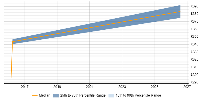 Contractor daily rate distribution trend for jobs in Warwick citing Verification and Validation