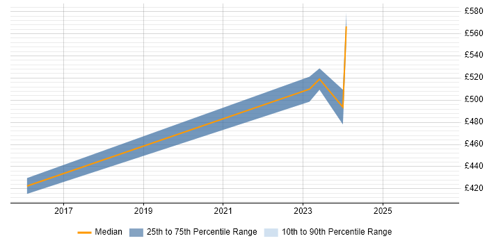 Contractor daily rate distribution trend for jobs in Warwick citing Virtual Desktop
