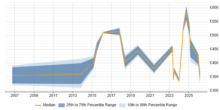 Contractor daily rate distribution trend for jobs in Warwick citing Virtual Machines
