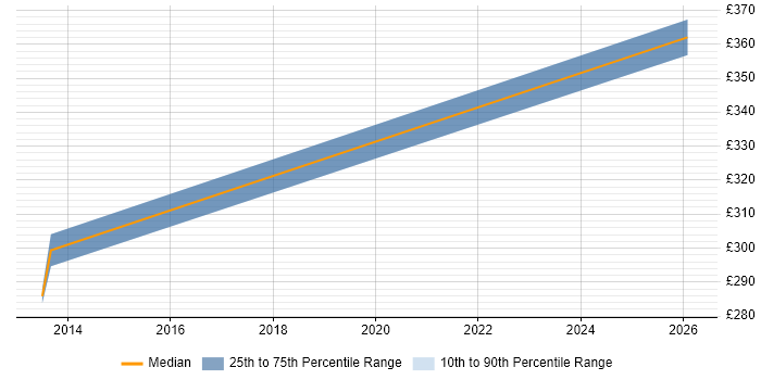 Contractor daily rate distribution trend for jobs in Warwick citing Virtual Private Cloud