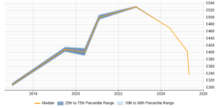 Contractor daily rate distribution trend for jobs in Warwick citing Viva Engage