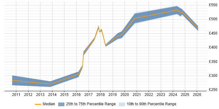 Contractor daily rate distribution trend for jobs in Warwick citing VLAN