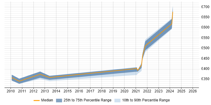Contractor daily rate distribution trend for jobs in Warwick citing VoIP