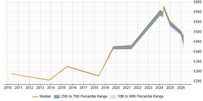 Contractor daily rate distribution trend for jobs in Warwick citing vSphere